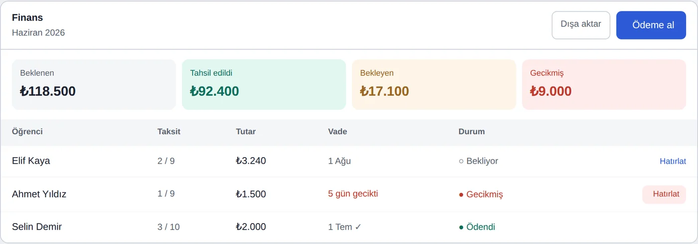 Kursby finans panosu — tahsil edilen, bekleyen ve geciken ödemelerin özeti